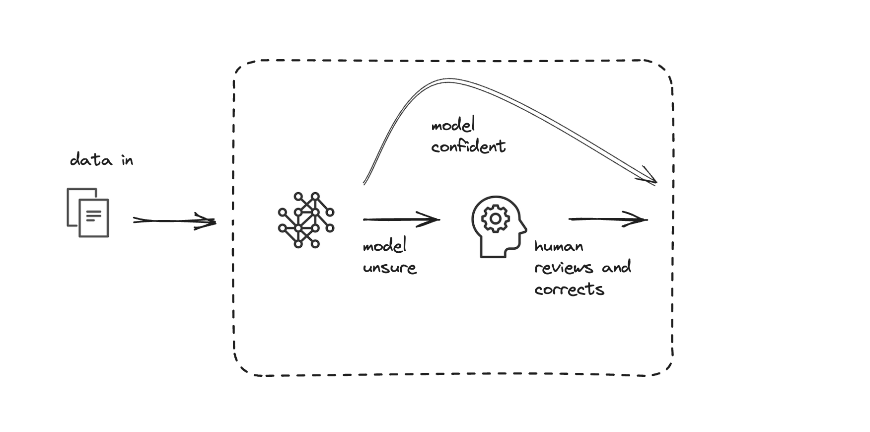 An icon of documents representing data going into a model, an arrow with the label "model confident" going towards the output, and a parallel arrow going towards a human with labels: "model unsure" and "human reviews and corrects".