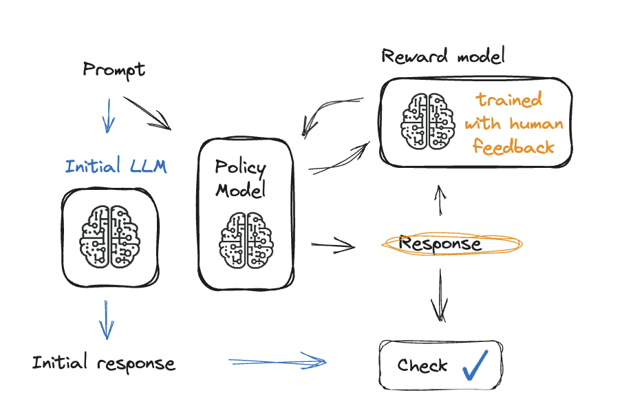 The full RLHF process