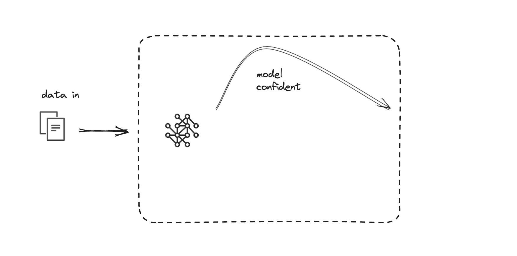 An icon of documents representing data going into a model, and an arrow with the label "model confident" going towards the output.