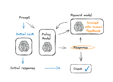 The full RLHF process.