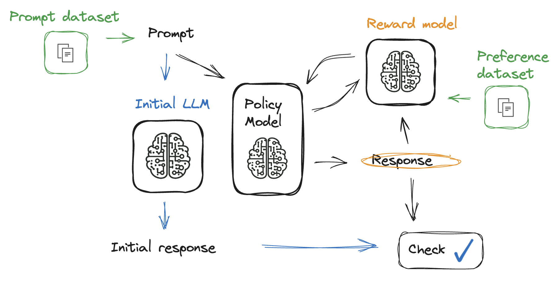 The complete RLHF process with initial prompt dataset and a preference dataset feeding into the reward model.