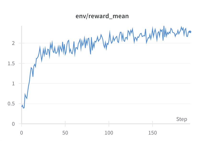 A curve showing an upward trend in the reward, meaning the model is improving.