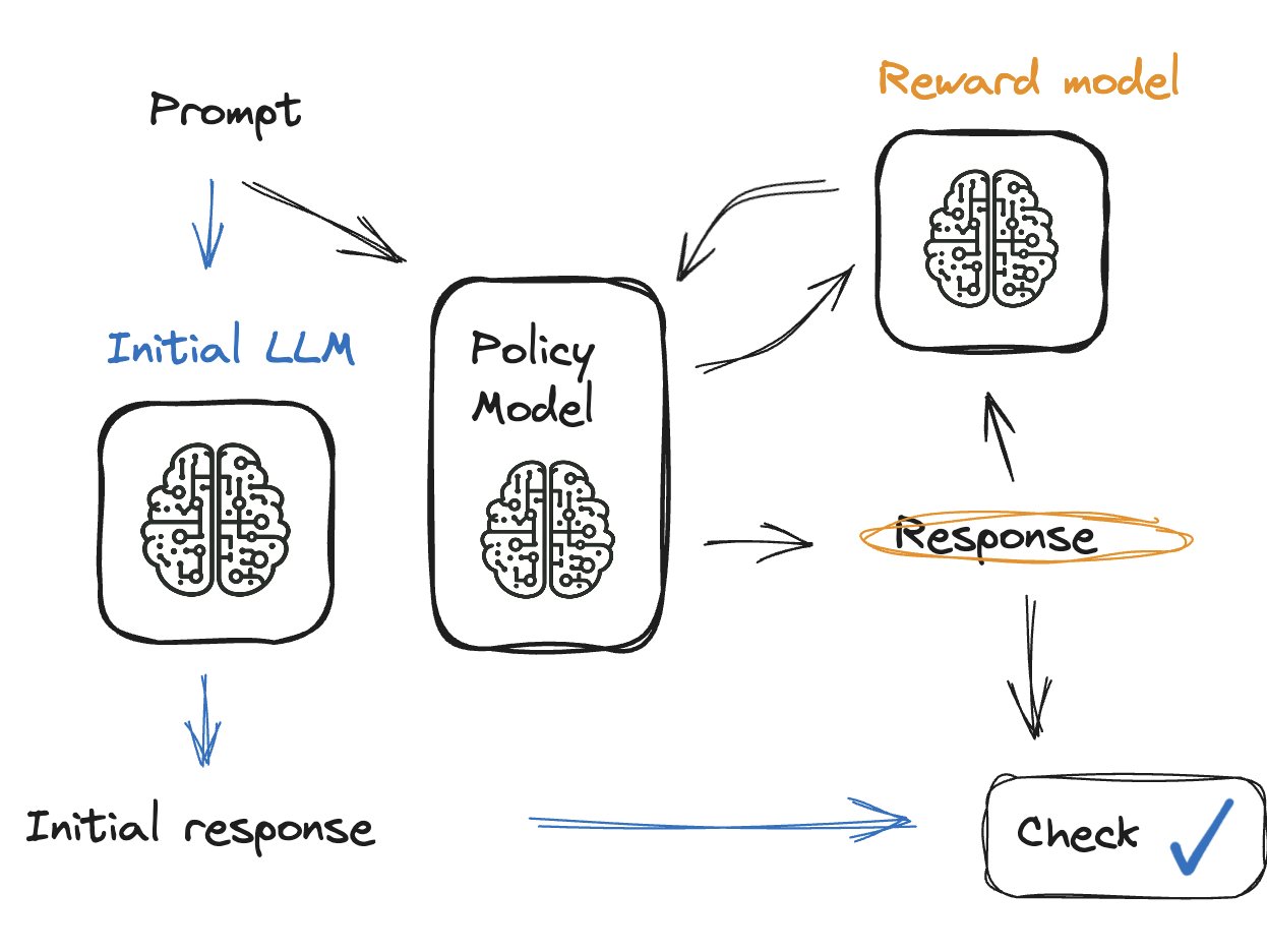 Diagram of the RLHF process with checking of the response.