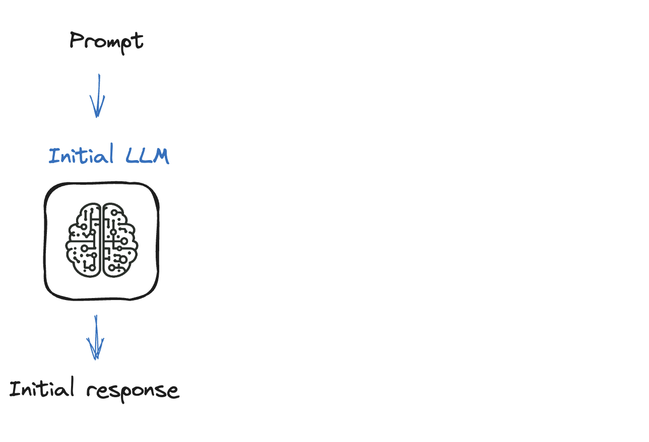 A diagram representing an LLM with input and output.
