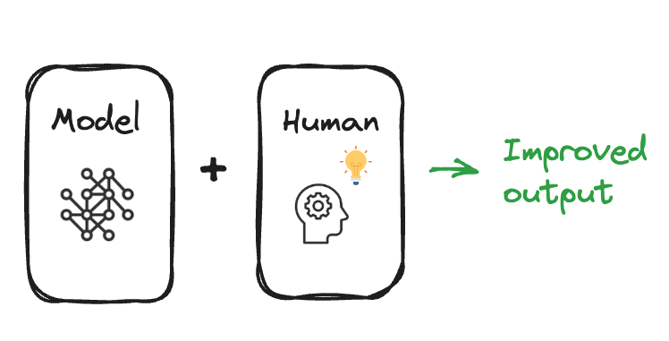 A diagram representing an AI model with an additional step where a human is involved, leading to better results.