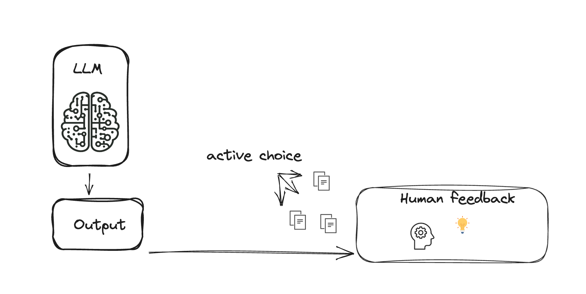 A diagram of an LLM with actively chosen data evaluated by a human reviewer.