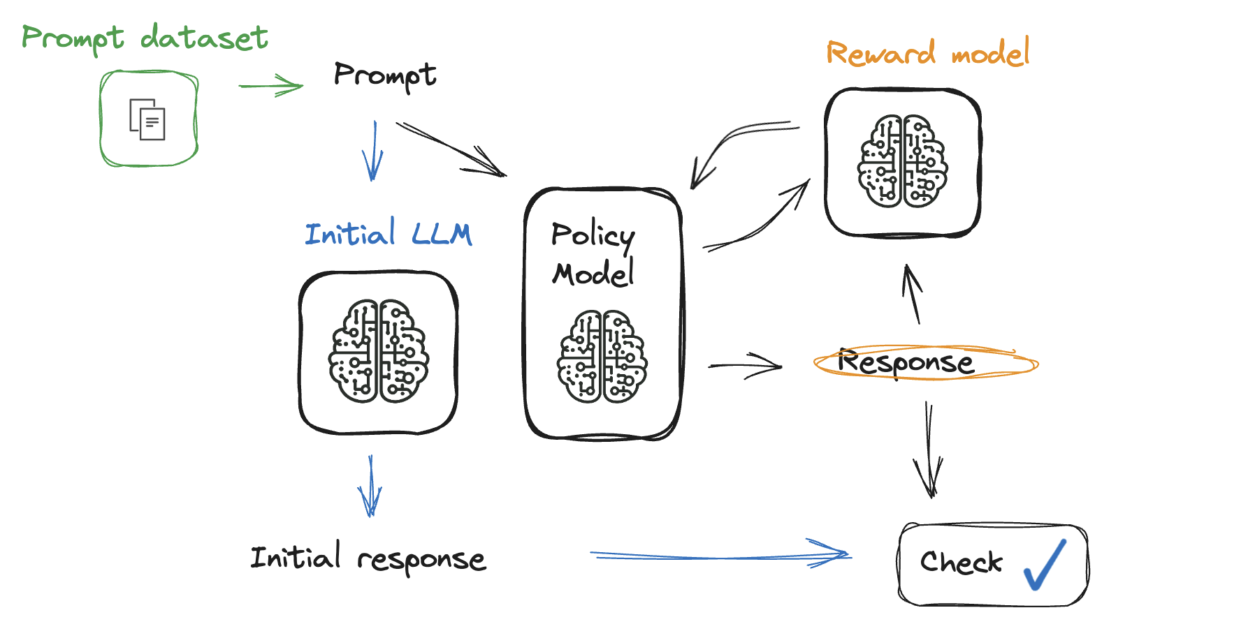 The complete RLHF process with initial prompt dataset.