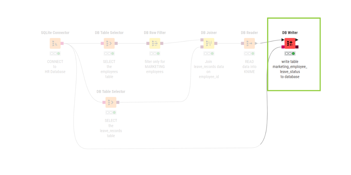 complete KNIME DB workflow highlighting the DB Writer node