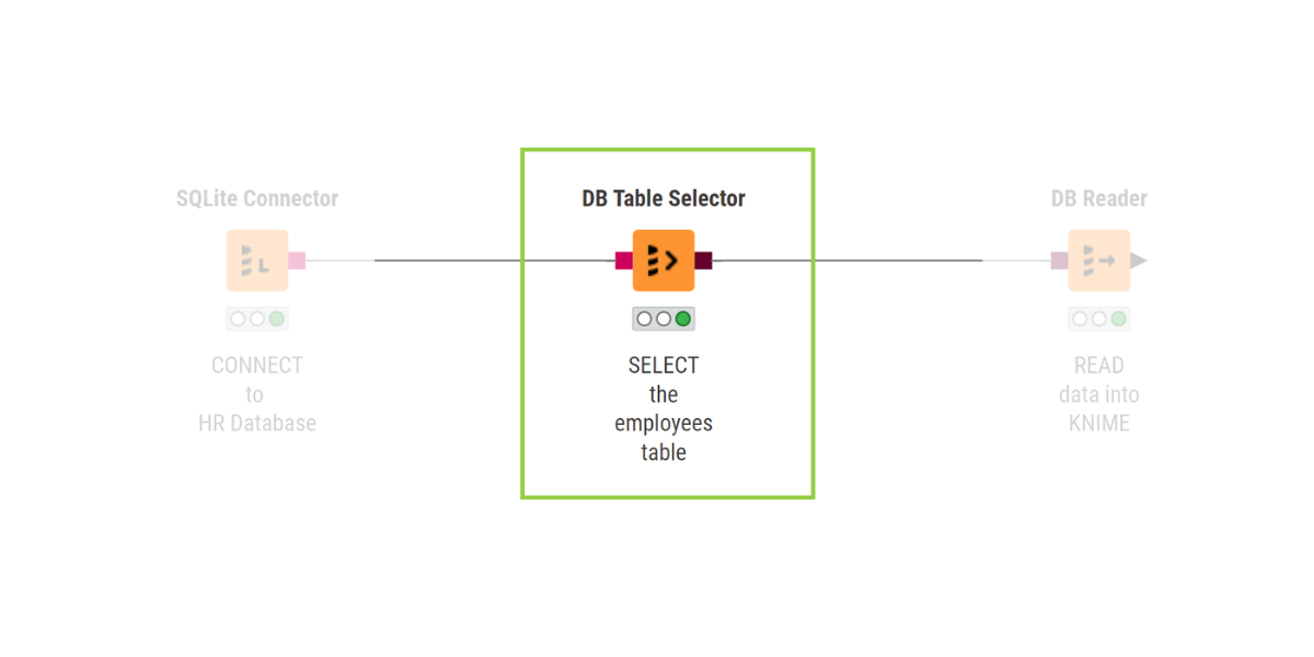 3 KNIME nodes for connect, select, and read, select highlighted