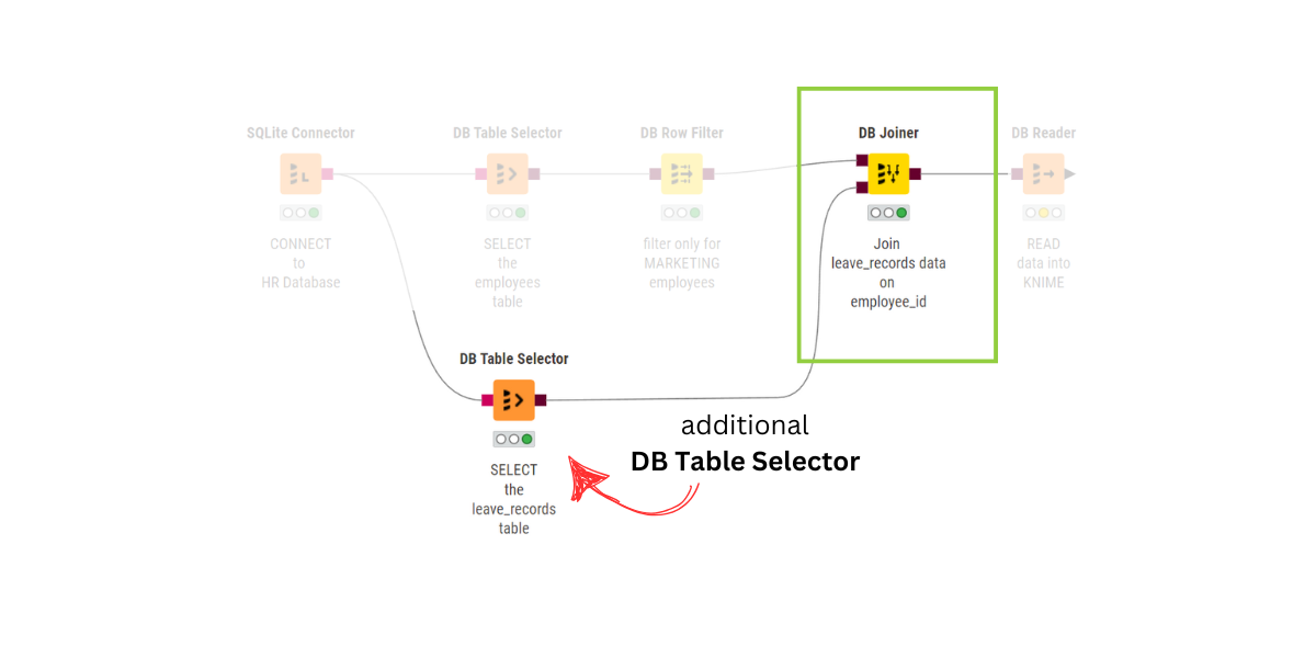 KNIME database workflow with the DB Joiner node highlighted