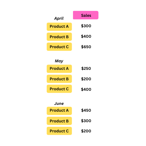 a colored table showing sales for April, May and June for different products