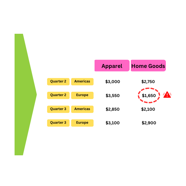 an image showing the same data dimensions but this time structured through the Pivot node