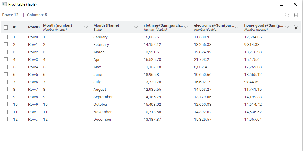a screenshot of a resulting pivot table