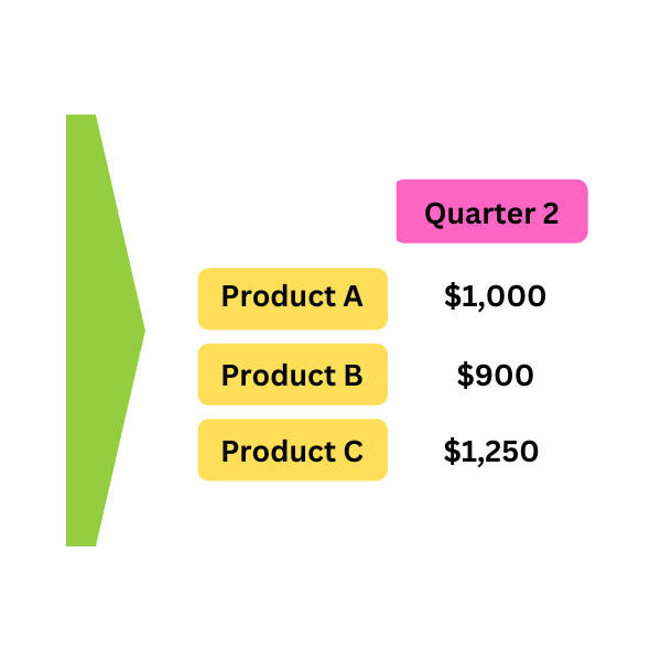 another colored table showing the aggregated sales for quarter 2 for different products