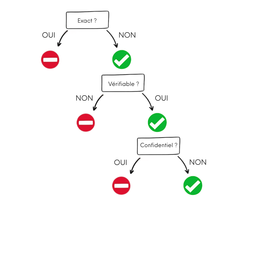 Quand utiliser un outil GPT : questions relatives à la confidentialité et réponses