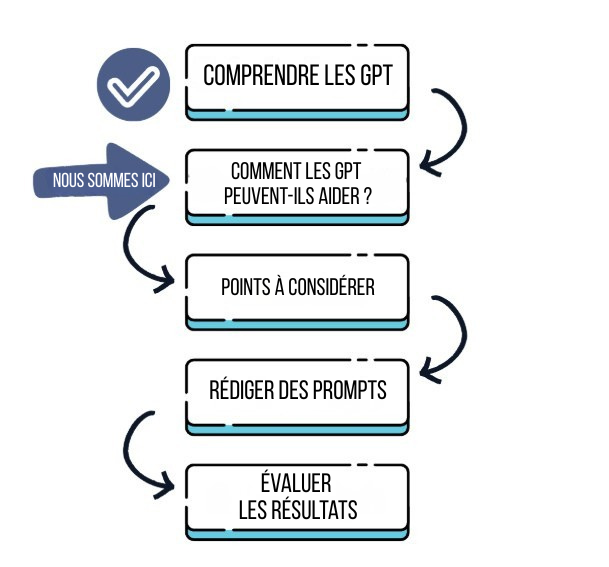 Plan de cours : de la compréhension des GPT à l'évaluation des résultats