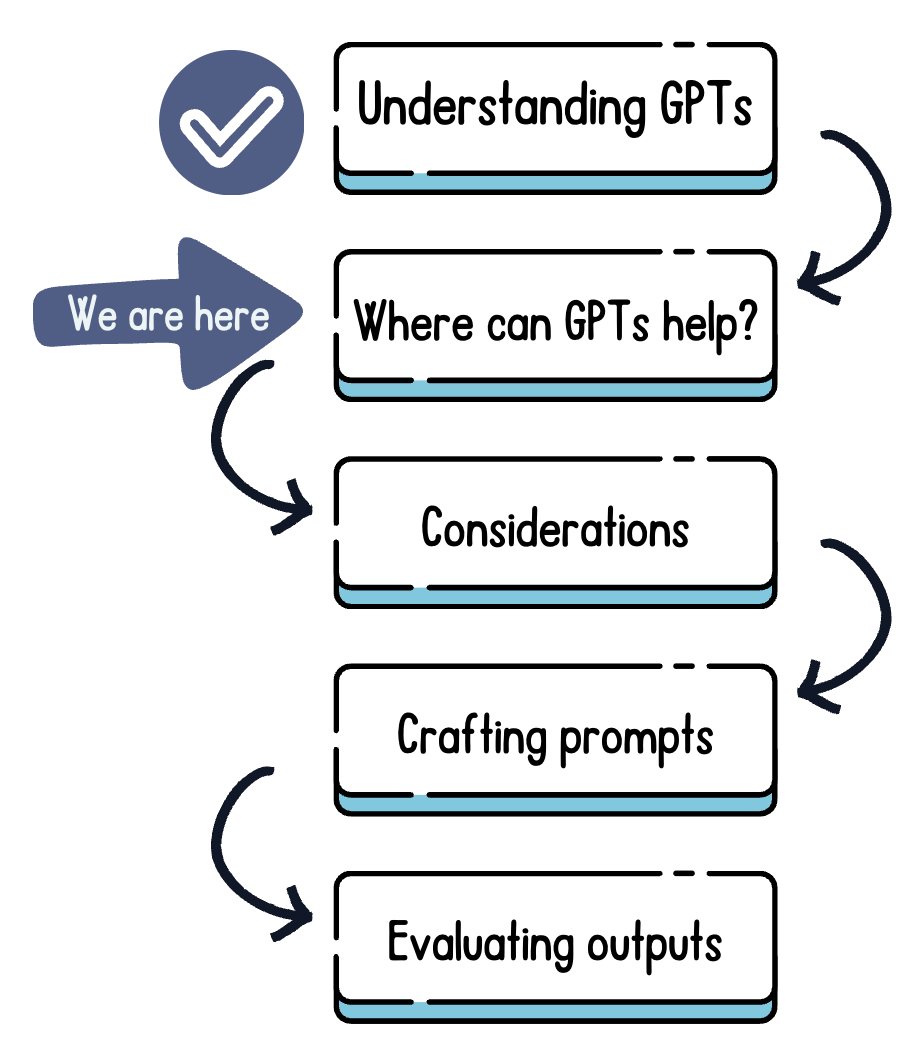 Course plan from understanding GPTs to evaluating outputs
