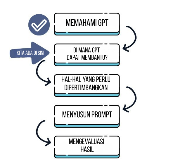 Rencana kursus mulai dari pemahaman GPT hingga evaluasi hasil