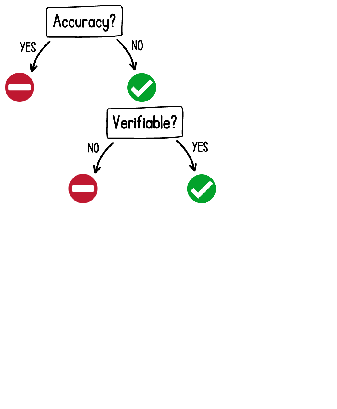 When to use a GPT tool: verifiable question with answers