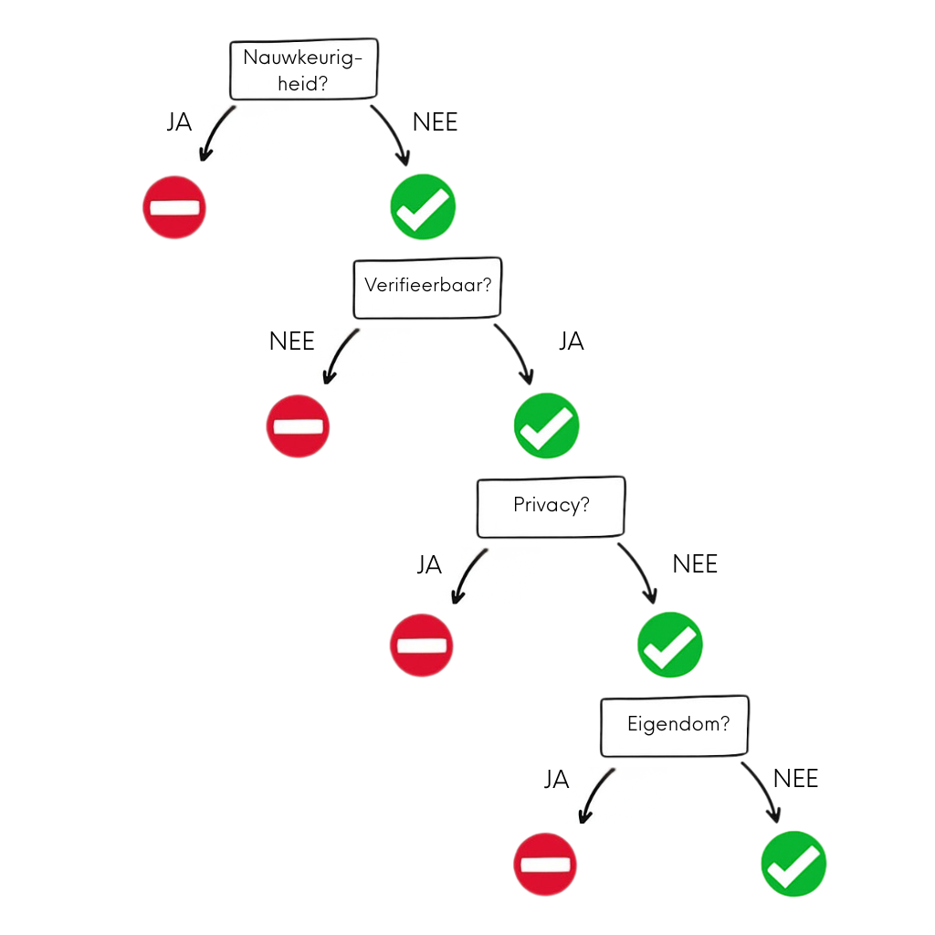 Wanneer gebruik je een GPT-tool: eigendomsvraag met antwoorden