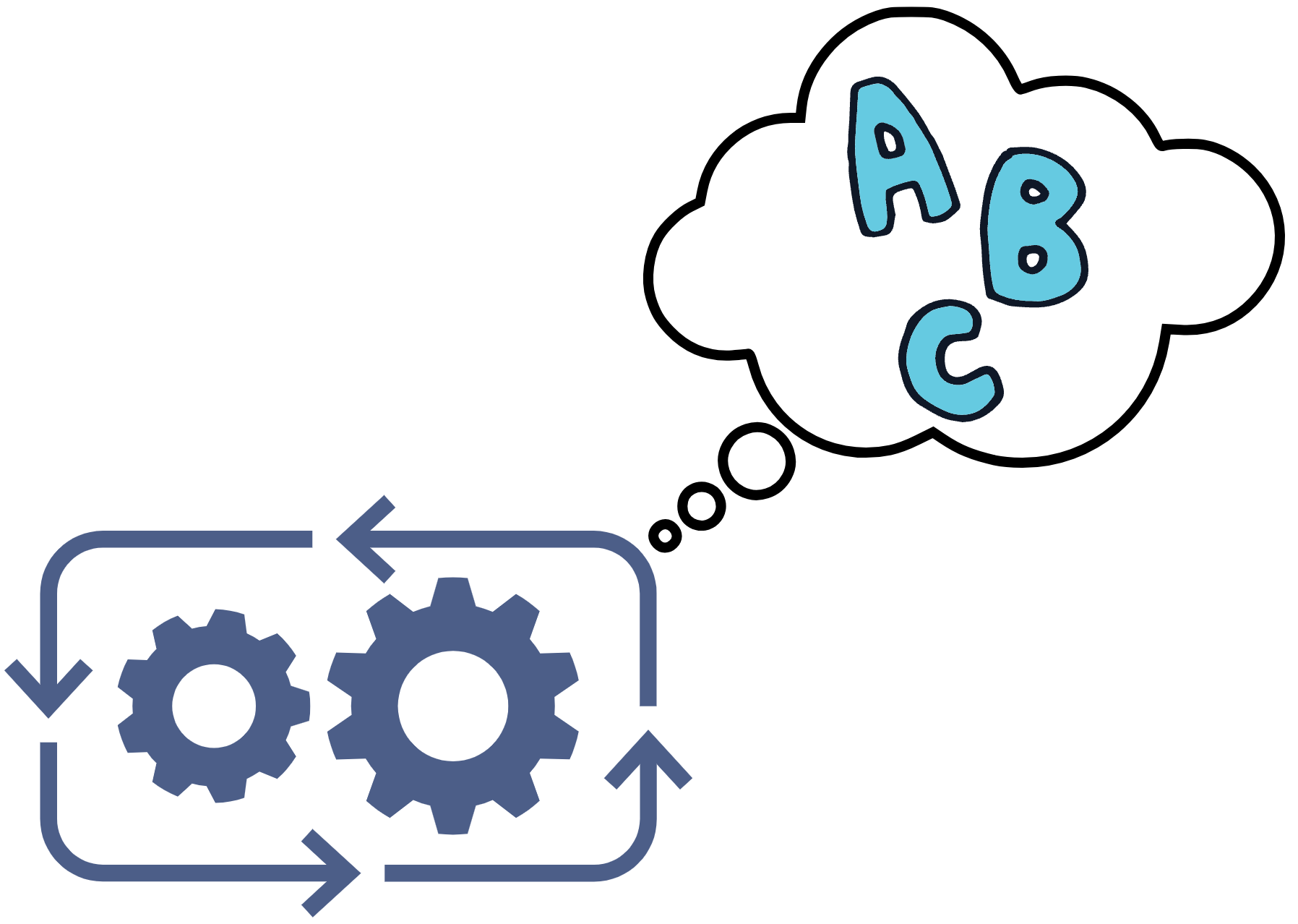 Spinning gears with a thinking bubble containing the letters a, b c.