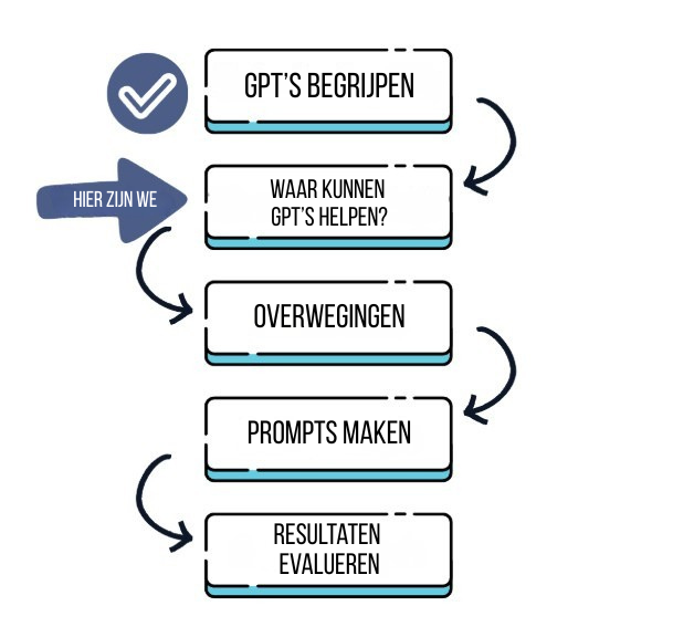 Cursusplan van GPT's begrijpen tot resultaten evalueren