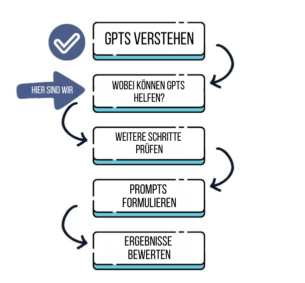 Kursplan vom Verständnis von GPTs bis zur Bewertung der Ergebnisse