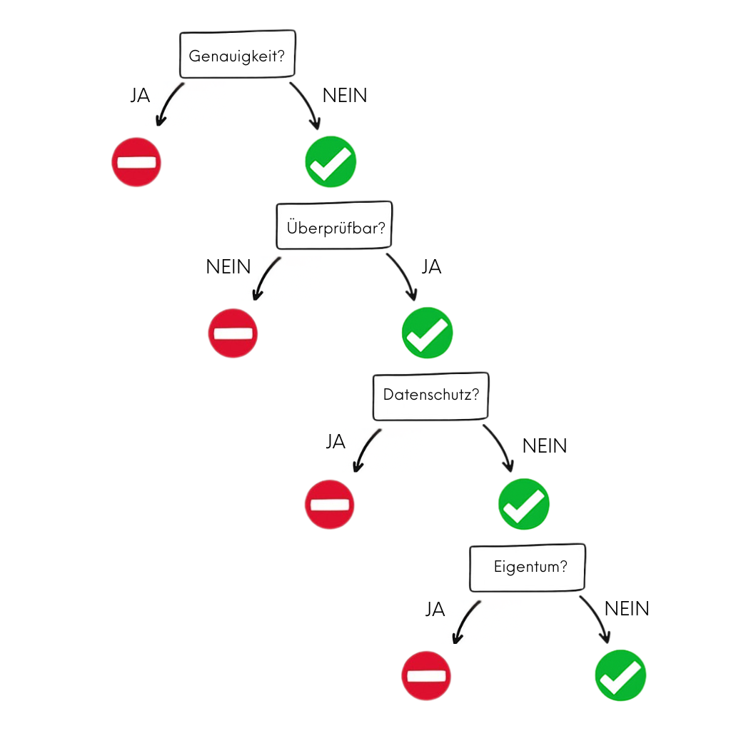 Wann sollte man ein GPT-Tool nutzen: Fragen zum Eigentumsrecht mit Antworten