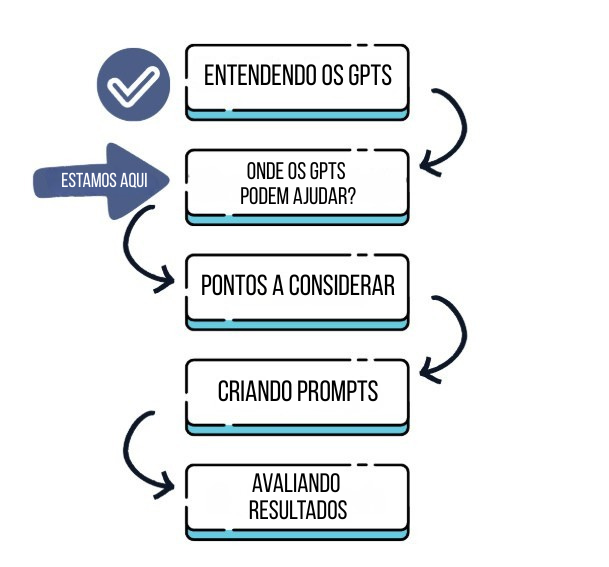 Plano do curso, que vai da compreensão dos GPTs à avaliação das saídas
