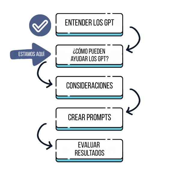 Plan del curso, desde la comprensión de GPT hasta la evaluación de resultados