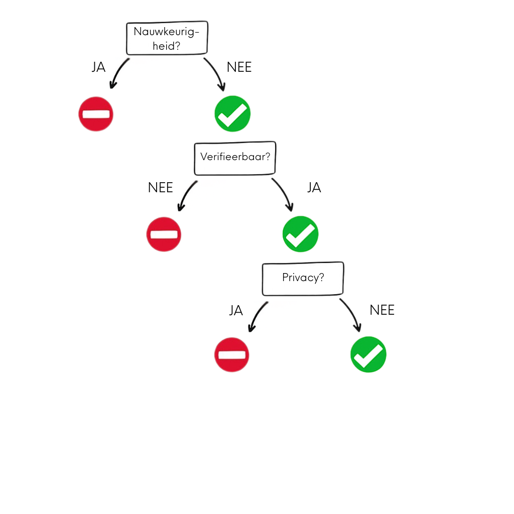 Wanneer gebruik je een GPT-tool: privacyvraag met antwoorden