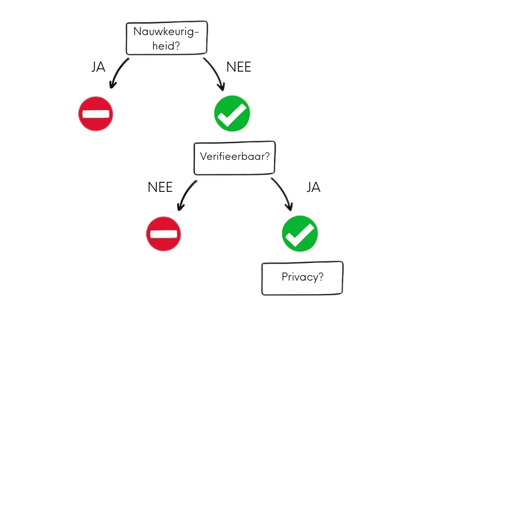 Wanneer gebruik je een GPT-tool: privacyvraag