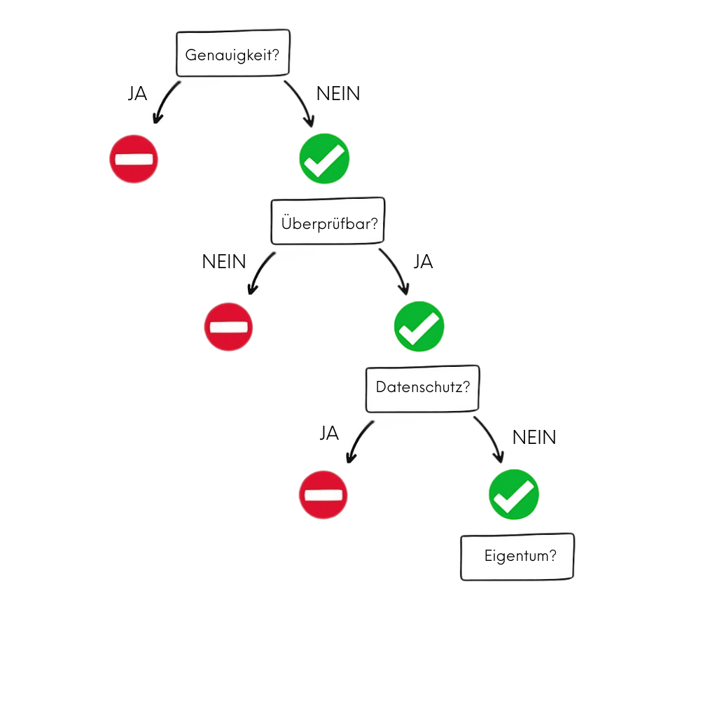 Wann sollte man ein GPT-Tool nutzen: Frage nach dem Eigentumsrecht