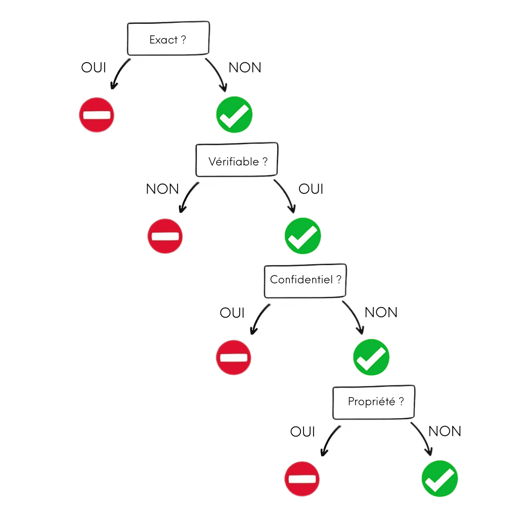 Quand utiliser un outil GPT : question relative à la propriété avec réponses