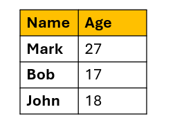 Table describing name and age for 3 persons