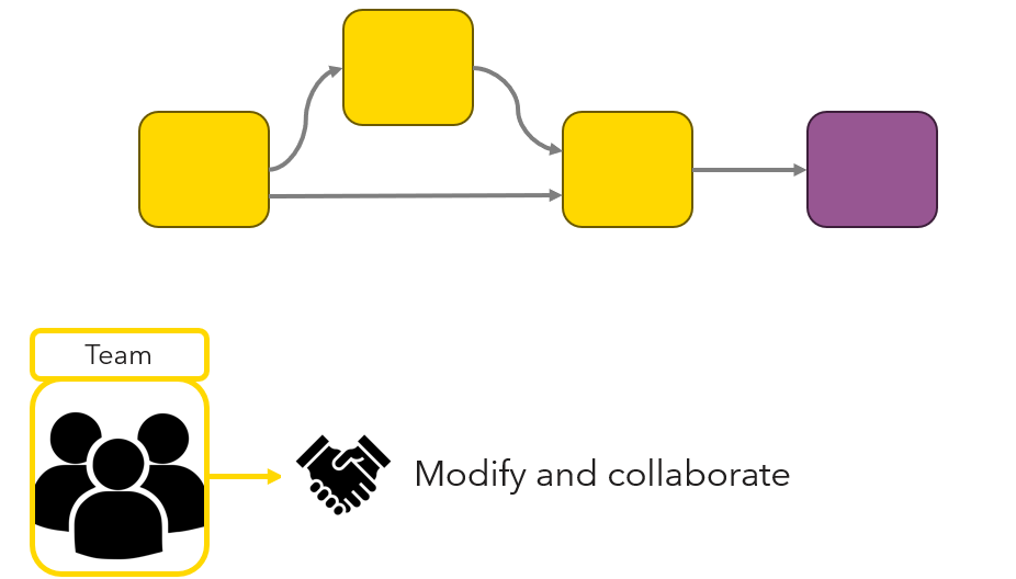 Image shows workflow is modified by the team.
