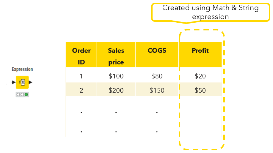 Image shows creation of Profit column using mix of string and math expression