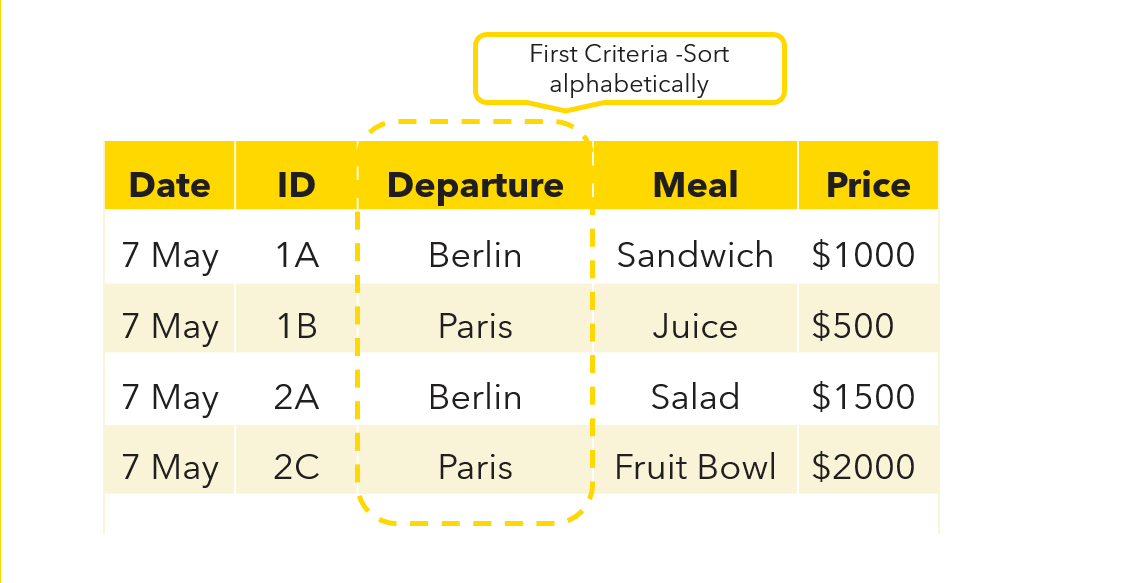 Image shows the first sorting criteria is for departure column and to sort it alphabetically