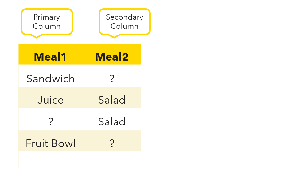 Image shows meal1 as primary and meal2 as secondary column