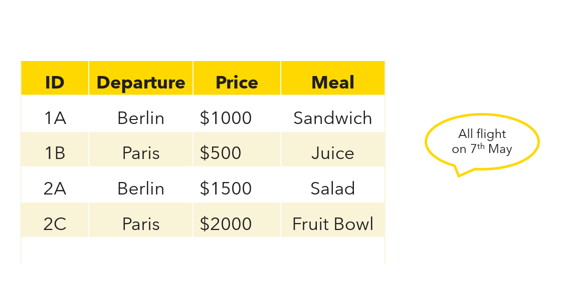 Table shows the combined table with added information on date of flights