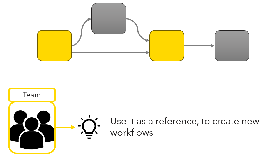 Image shows workflow that is used by team for reference.