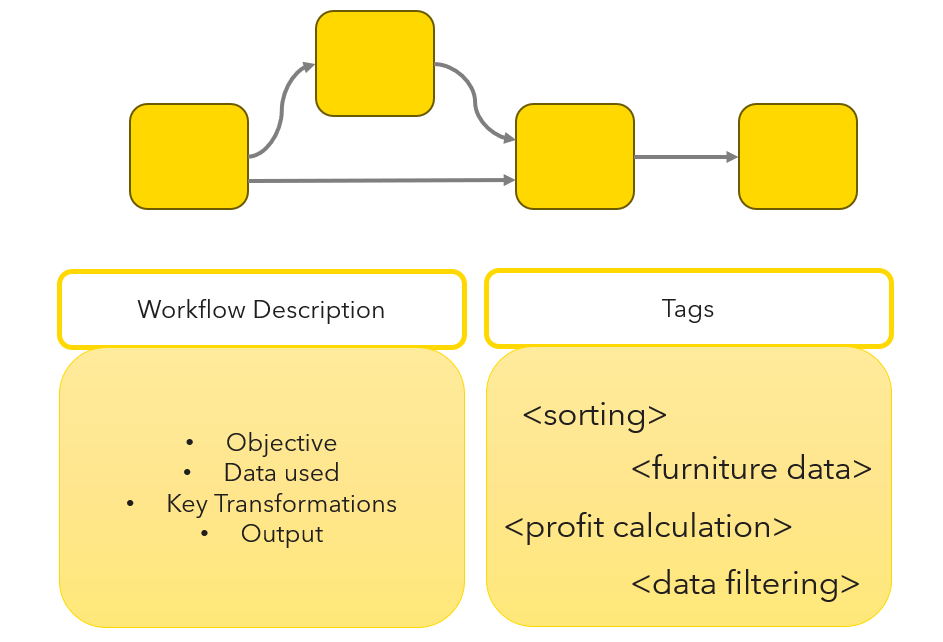 Image shows adding description and tags to the workflow.