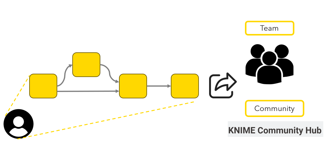 Image shows workflow that can be shared with team or KNIME Community Hub.