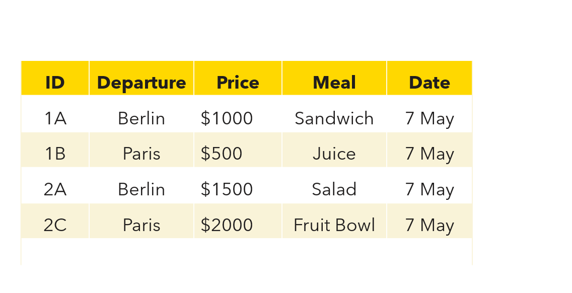 Image shows the combined table with flight meal and date information