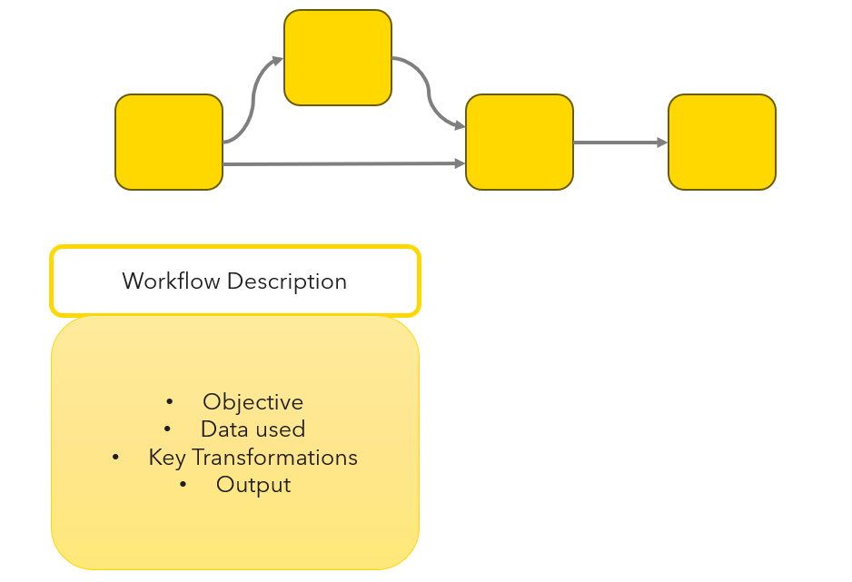 Image shows key points to add to the workflow description.