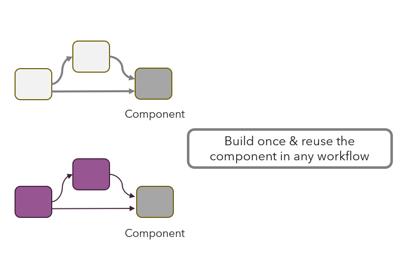 Image shows the component replacing the repeated segments in both the workflows.