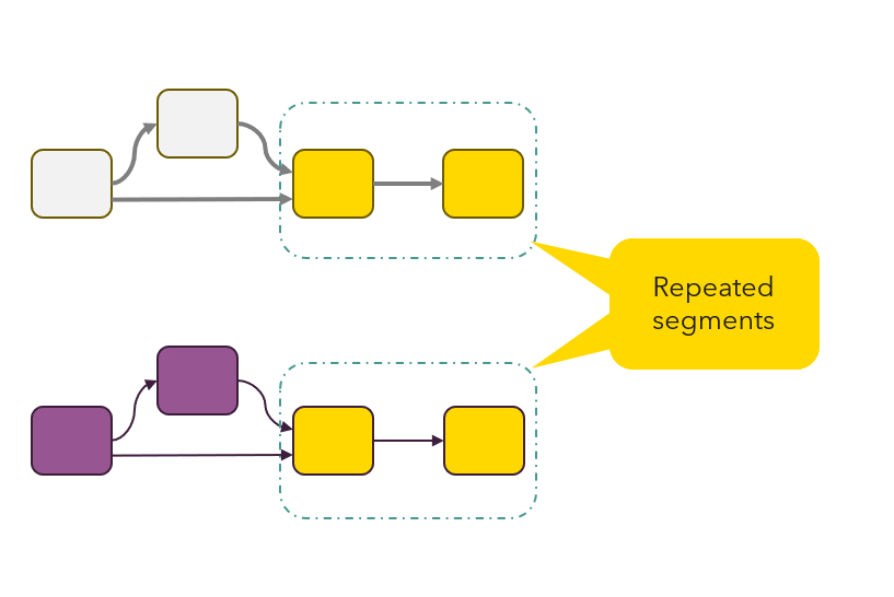 Image shows repeated segments in two workflows.
