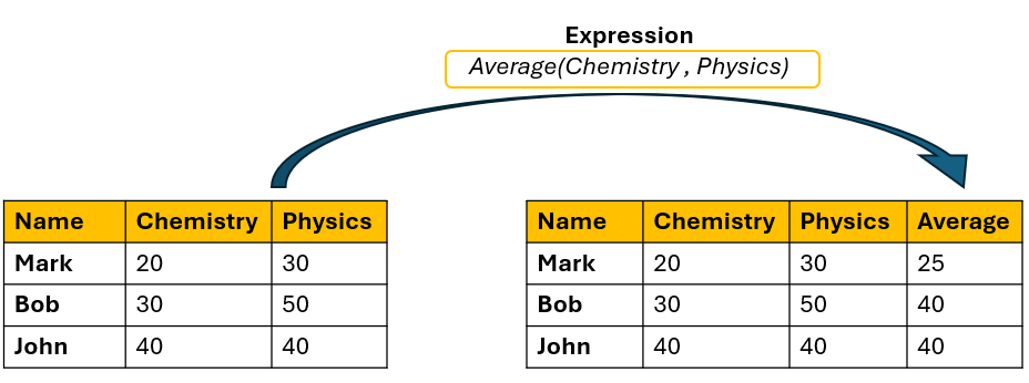 Image shows a source table with student marks, then with the expression based transformation, a new column called average score is calculated and added to the end of the table
