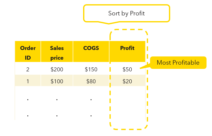 Image shows the orders table sorted by profit to identify most profitable order