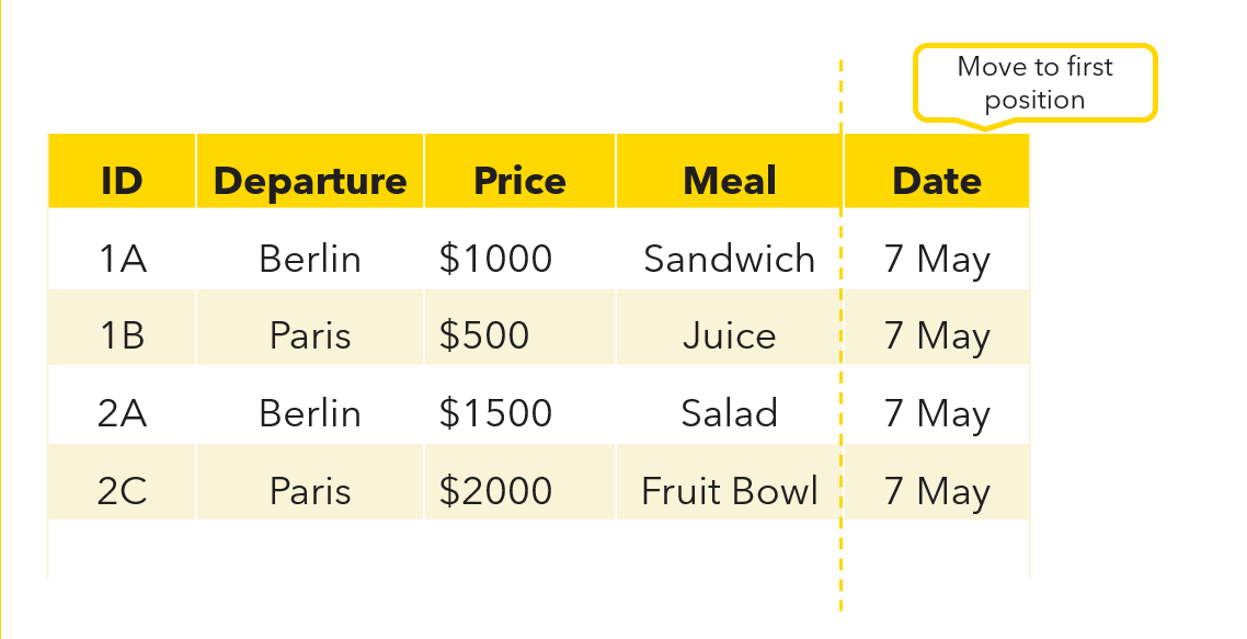 Image shows combined table with focus on date column to be shifted at the front